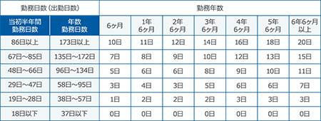 付与日数と支払