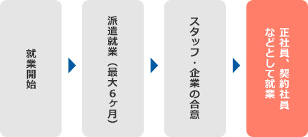 紹介予定派遣のしくみ