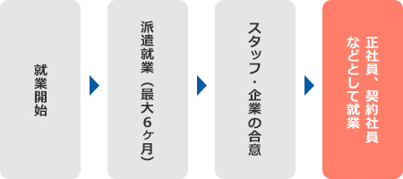 紹介予定派遣のしくみ