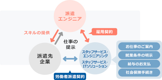 紹介予定派遣のしくみ